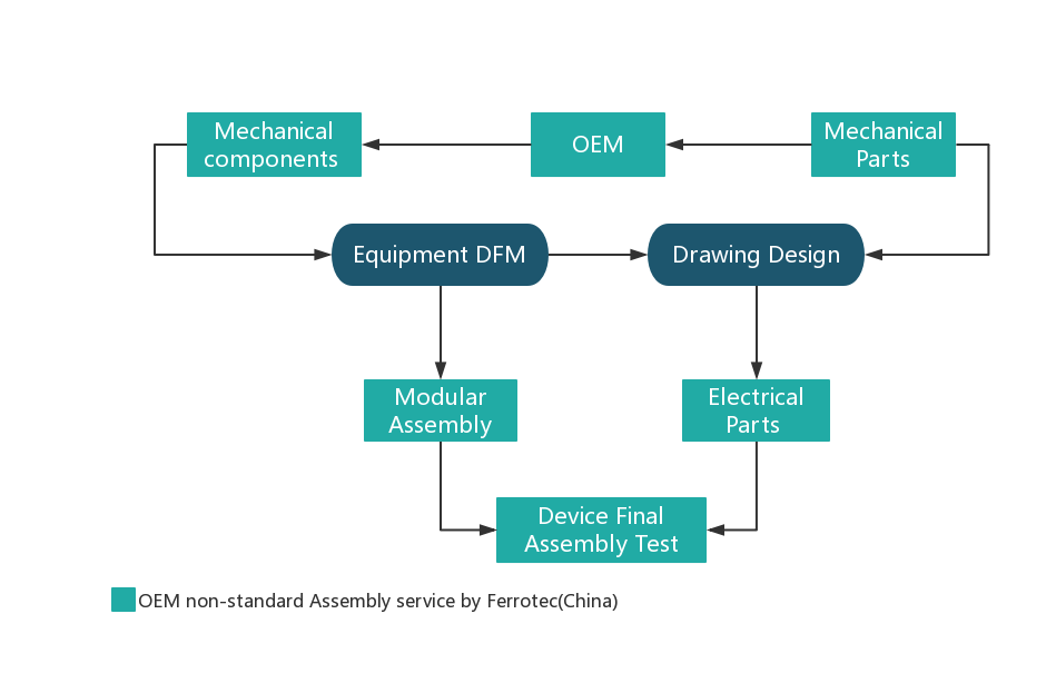 OEM non-standard assembly service process
